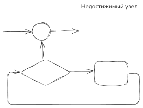 Недопустимые управляющие структуры
