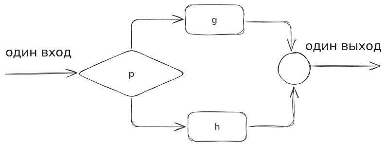 Представление программы