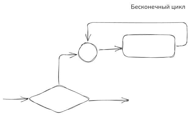 Недопустимые управляющие структуры