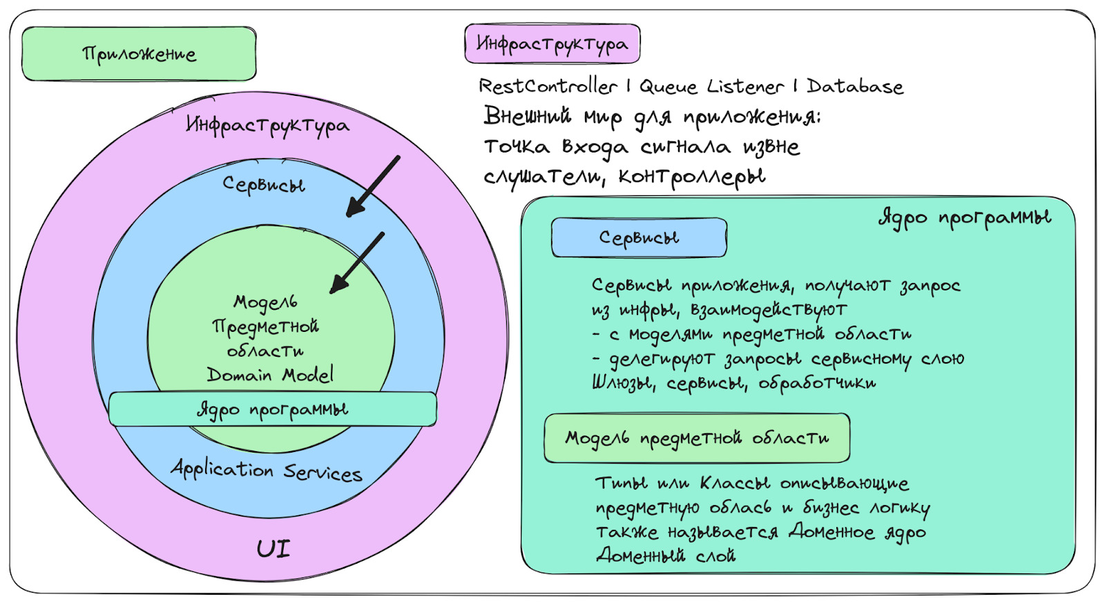 Onion Architecture